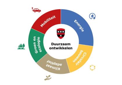 De vijf thema's van duurzaam ontwikkelen: energie, mobiliteit, circulair bouwen, klimaat adaptatie, groen en ecologie