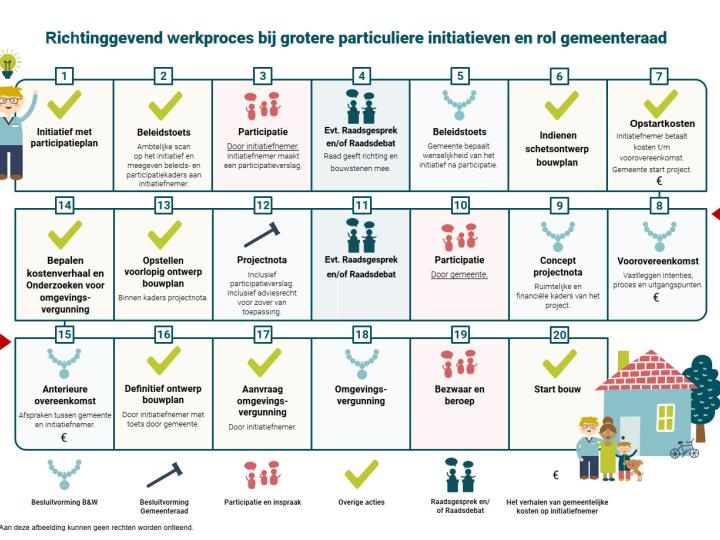 Infographic werkproces Amstelveen bij grotere particuliere initiatieven en rol gemeenteraad